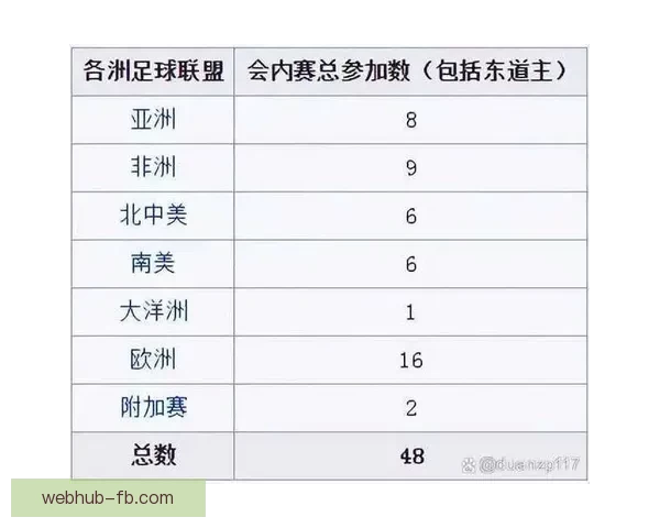 2026年世界杯参赛队伍名单揭晓 增加至48支球队的历史性变革